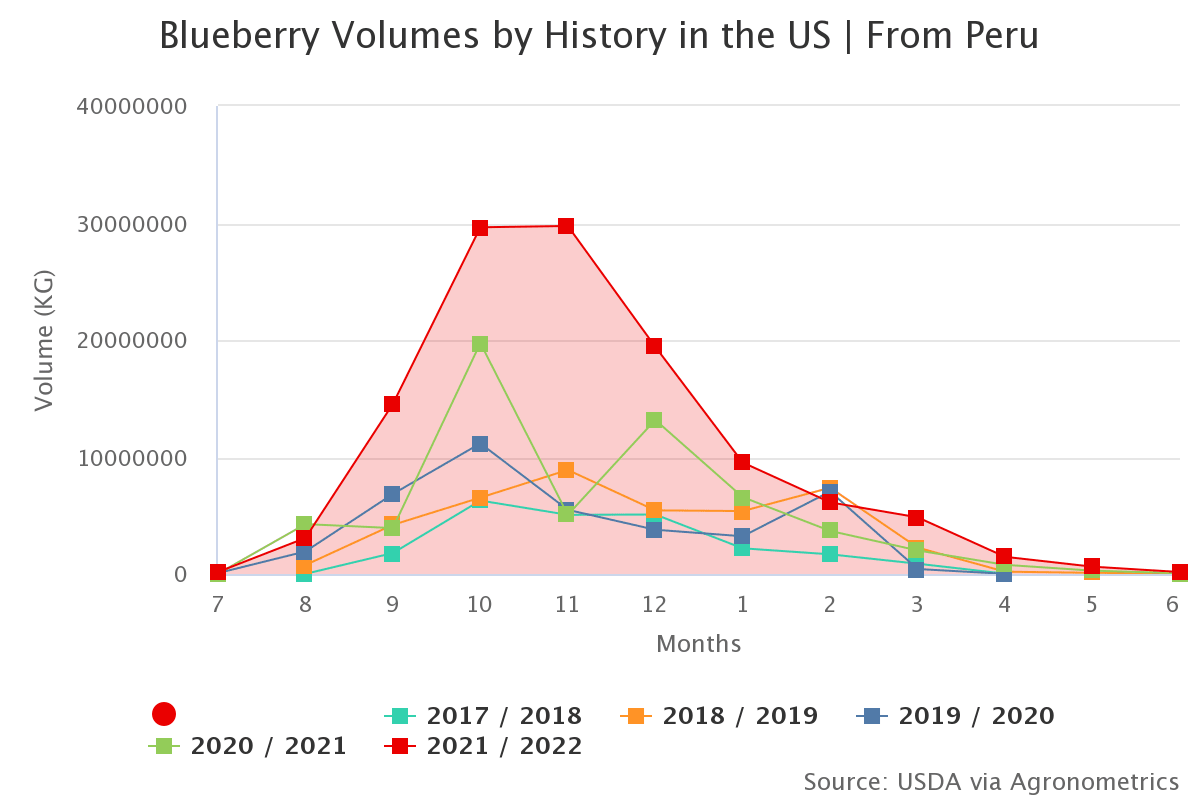 blueberry volumes by his 30